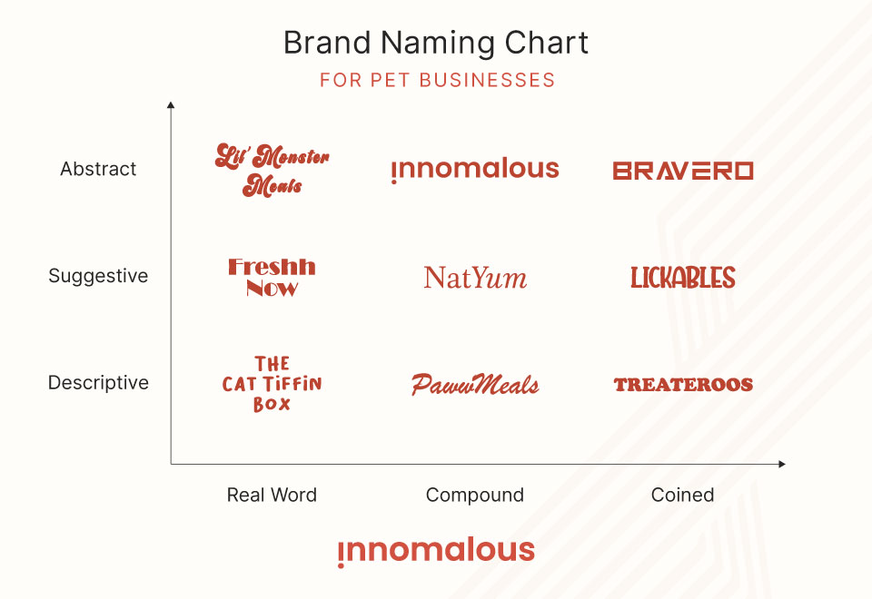 Innomalous Pet Food Manufacturer - How to Start or Scale a Pet Food Business in India - Brand Naming Chart