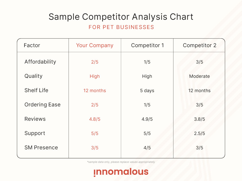 Innomalous Pet Food Manufacturer - How to Start or Scale a Pet Food Business in India - Competitor Analysis Chart