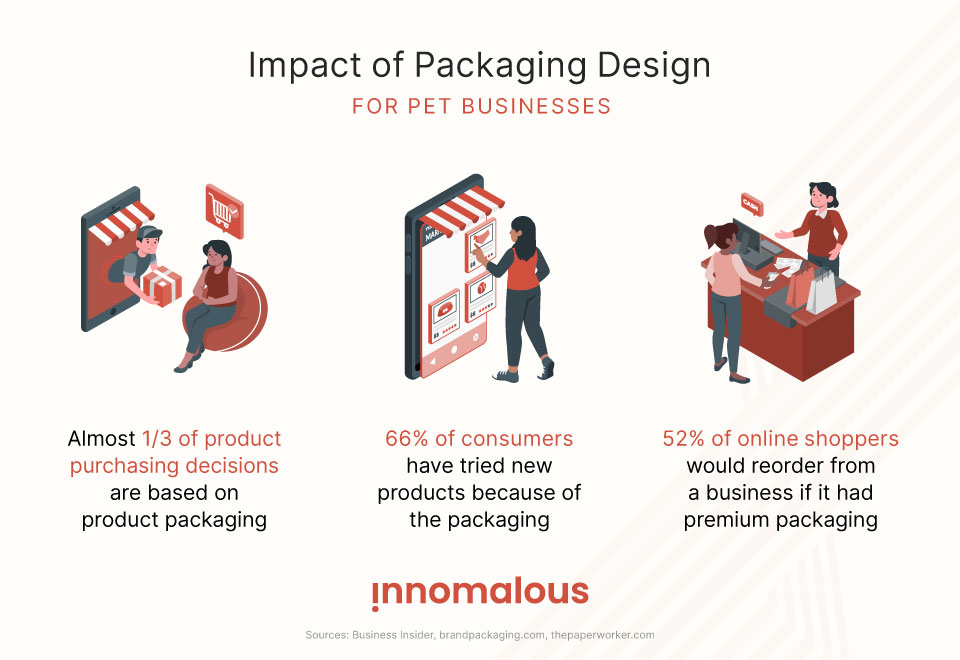 Innomalous Pet Food Manufacturer - How to Start or Scale a Pet Food Business in India - Impact of Packaging Design