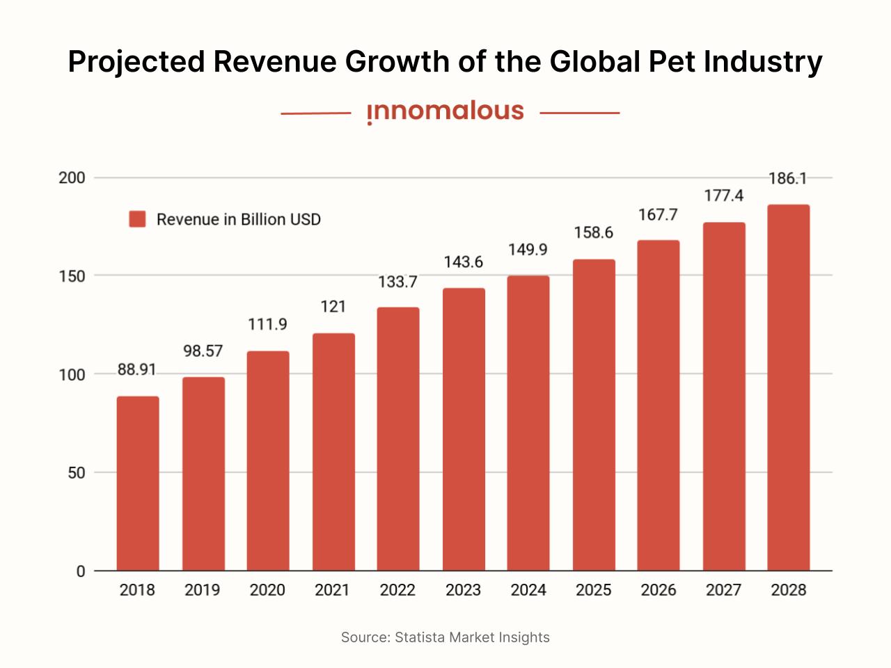 Innomalous Pet Food Manufacturer - How to Start or Scale a Pet Food Business in India - Pet Industry Growth Chart