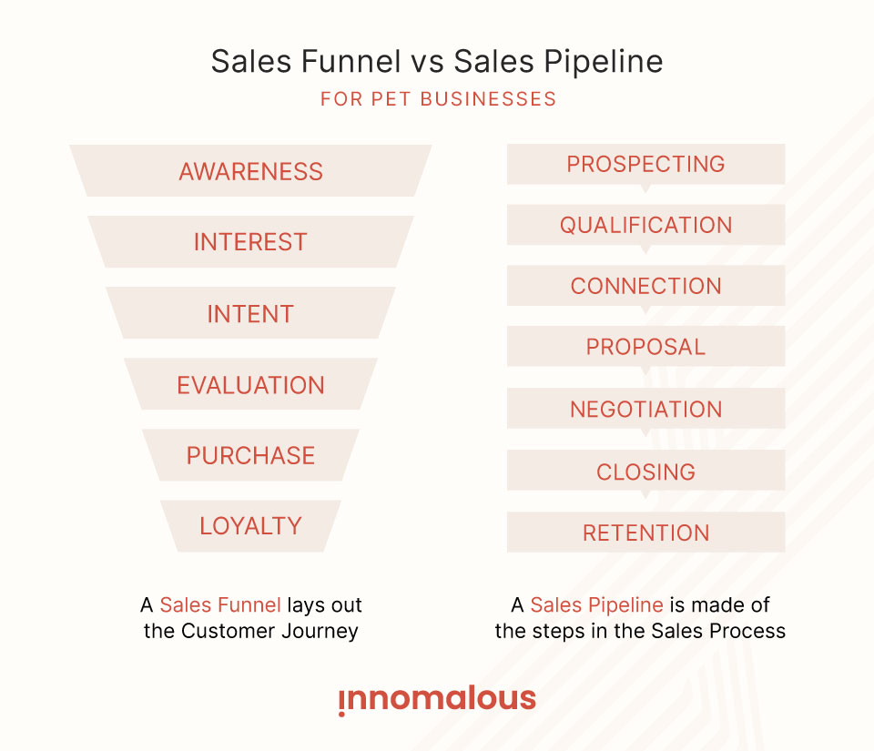 Innomalous Pet Food Manufacturer - How to Start or Scale a Pet Food Business in India - Sales Funnel vs Sales Pipeline