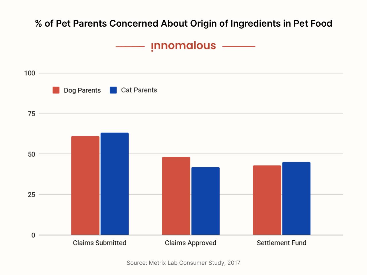 % of Pet Parents Concerned About Origin of Ingredients in Pet Foods  - Pet Foods 101 and Fundamentals of Pet Nutrition, Product Types, Processing, Pricing Segments and Emerging Trends for Pet Food Business Owners - Innomalous Pet Food Manufacturer India