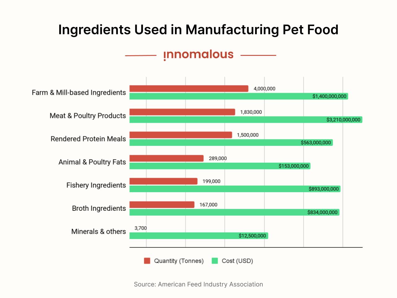 Ingredients used in Pet Foods - Pet Foods 101 and Fundamentals of Pet Nutrition, Product Types, Processing, Pricing Segments and Emerging Trends for Pet Food Business Owners - Innomalous Pet Food Manufacturer India