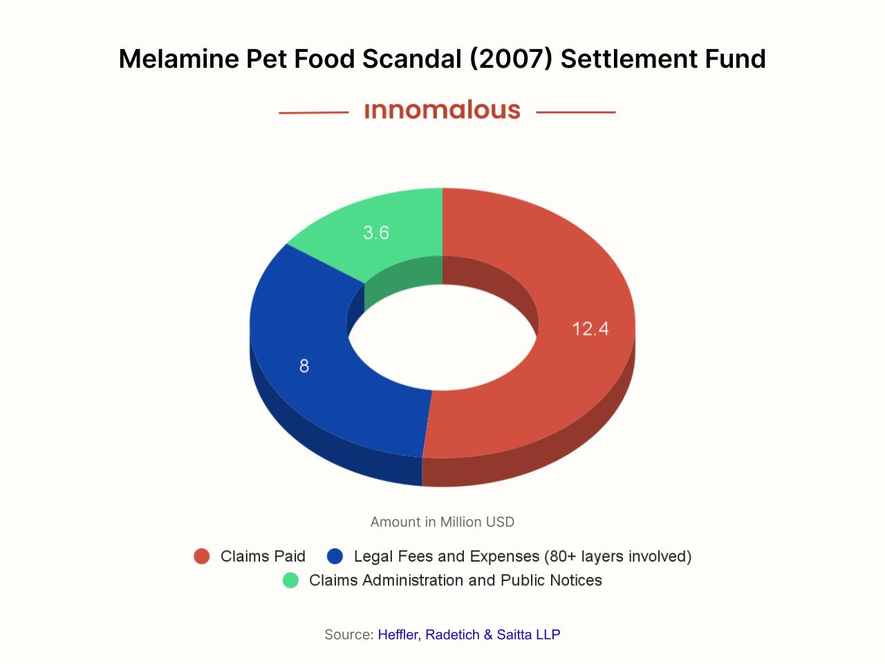 Melamine Pet Food Scandal 2007  - Pet Foods 101 and Fundamentals of Pet Nutrition, Product Types, Processing, Pricing Segments and Emerging Trends for Pet Food Business Owners - Innomalous Pet Food Manufacturer India