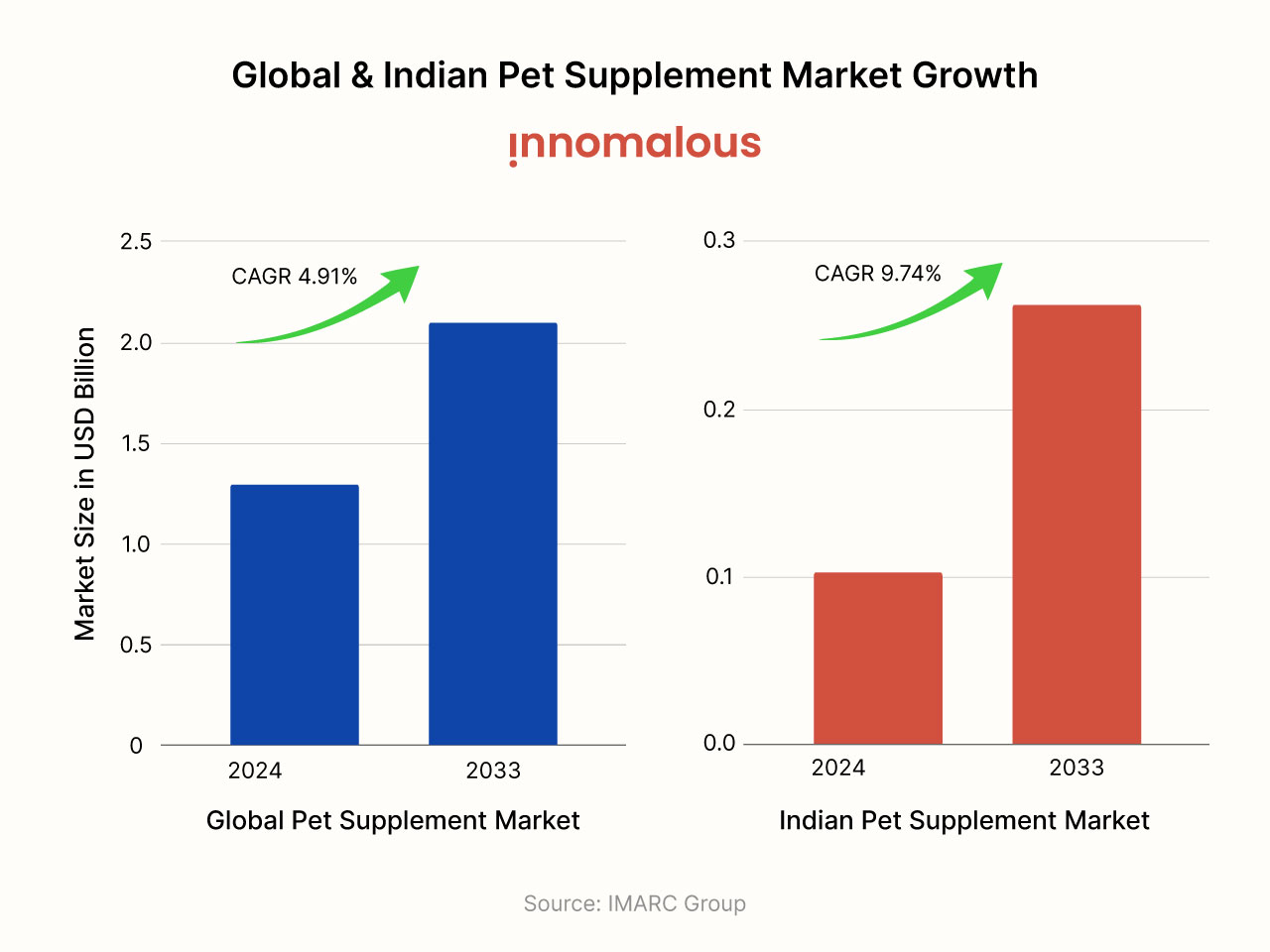 Global & Indian Pet Supplements Market Size and Growth compared